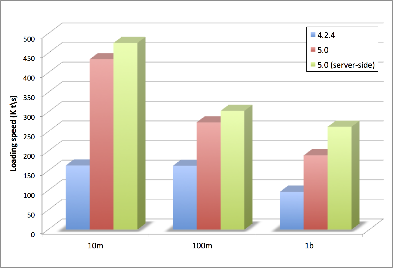 Data load speed performance: 4.2.4, 5.0, 5.0 server side